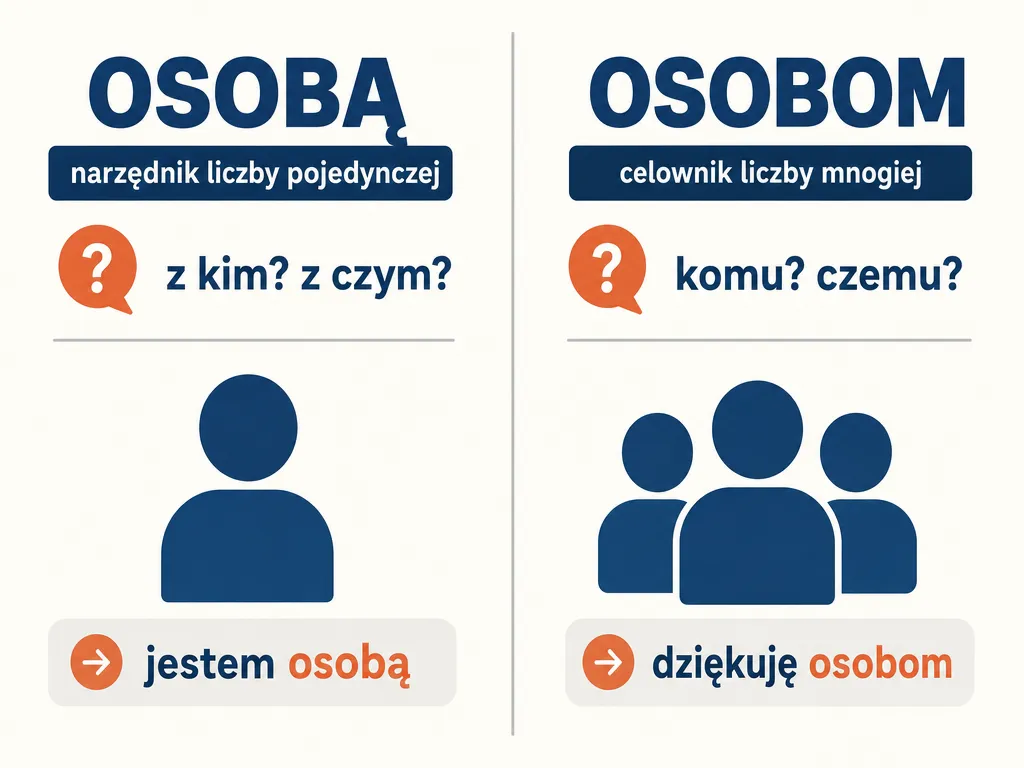 Infografika porównująca formy osobą (narzędnik l. pojedynczej) i osobom (celownik l. mnogiej) z pytaniami kontrolnymi