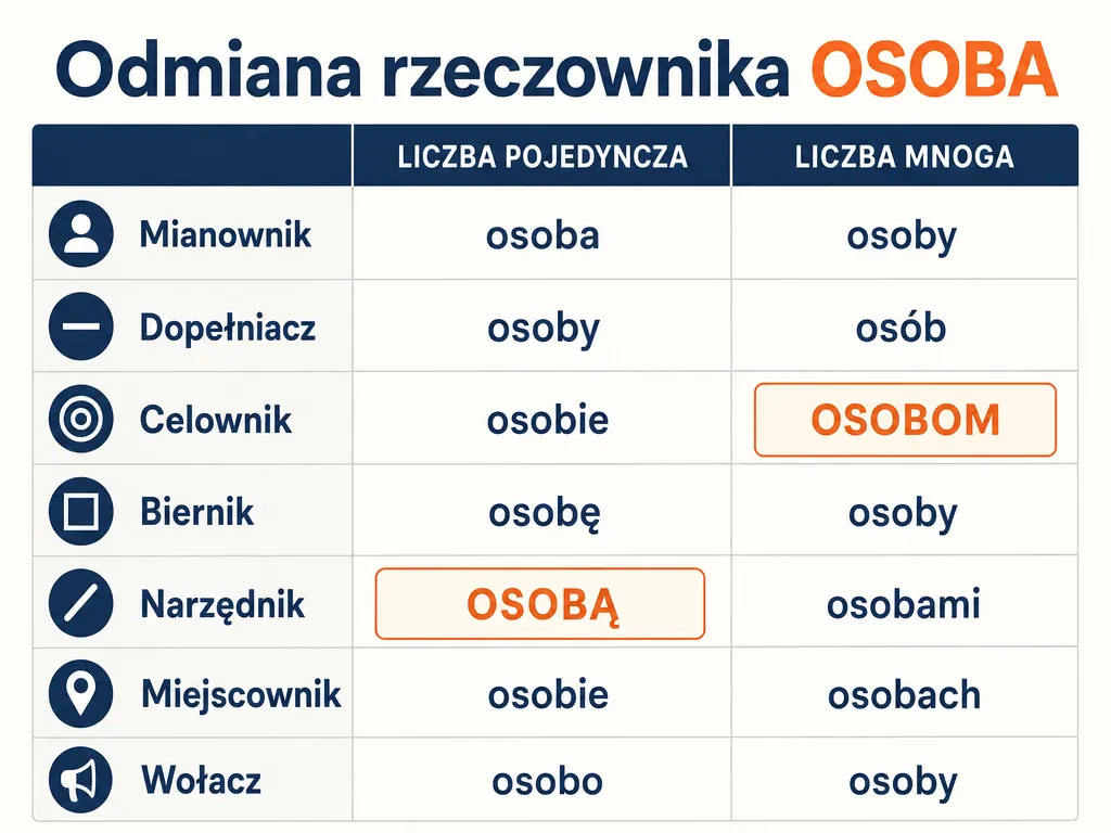 Tabela odmiany rzeczownika osoba przez siedem przypadków w liczbie pojedynczej i mnogiej z wyróżnionymi formami osobą i osobom