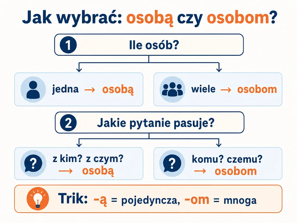 Diagram decyzyjny pokazujący dwa kroki wyboru między formą osobą a osobom: policz osoby i postaw pytanie pomocnicze