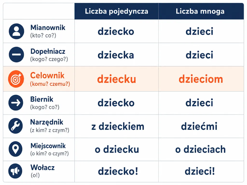 Tabela odmiany rzeczownika dziecko przez przypadki w liczbie pojedynczej i mnogiej
