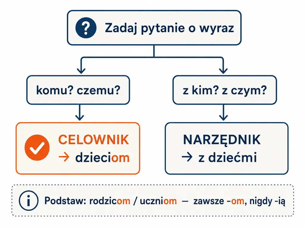 Diagram testu pytań pomagający wybrać formę dzieciom lub dziećmi