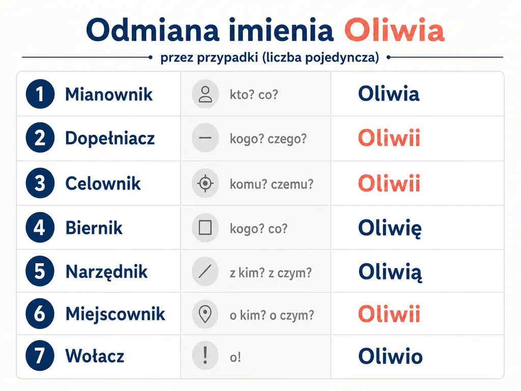 Tabela deklinacji imienia Oliwia przez siedem przypadków w liczbie pojedynczej z zaznaczonymi formami Oliwii
