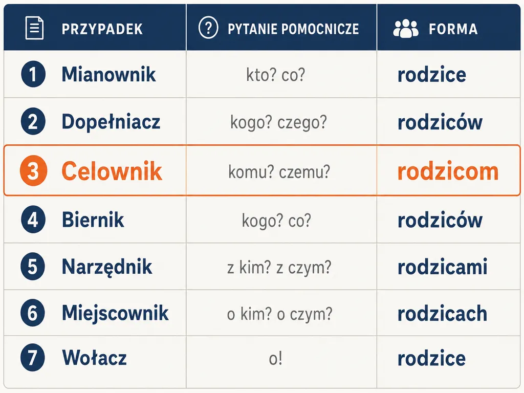 Infografika przedstawiająca odmianę rzeczownika rodzice przez przypadki w liczbie mnogiej