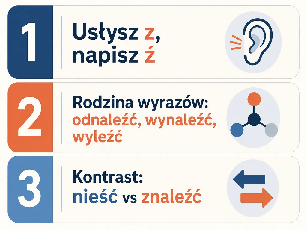 Infografika z trzema mnemotechnikami pomagającymi zapamiętać pisownię znaleźć przez ź