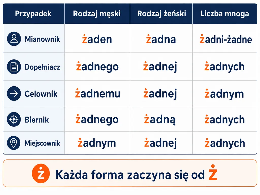 Tabela odmiany zaimka żaden przez przypadki z podkreśleniem litery ż