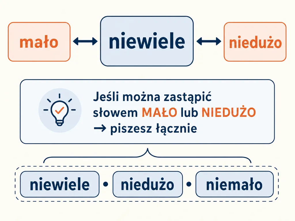 Infografika z trikiem pamięciowym - zamiana niewiele na mało lub niedużo oznacza pisownię łączną
