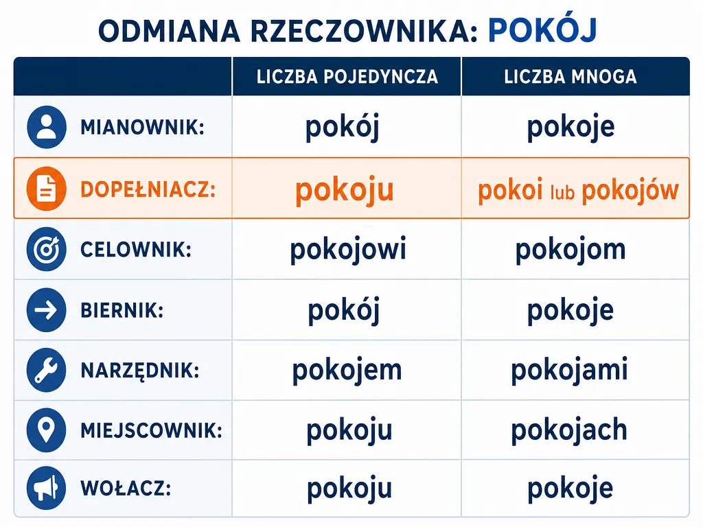 Tabela odmiany rzeczownika pokój przez przypadki w liczbie pojedynczej i mnogiej