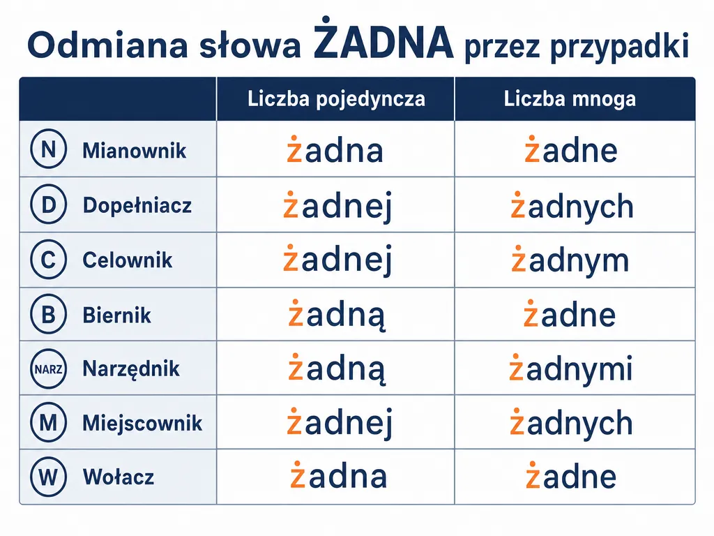Tabela odmiany słowa żadna przez przypadki w liczbie pojedynczej i mnogiej