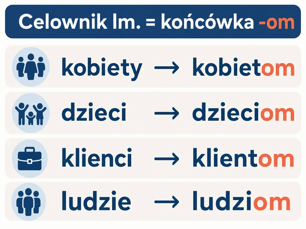 Infografika pokazująca jednolitą końcówkę -om w celowniku liczby mnogiej dla przykładowych rzeczowników
