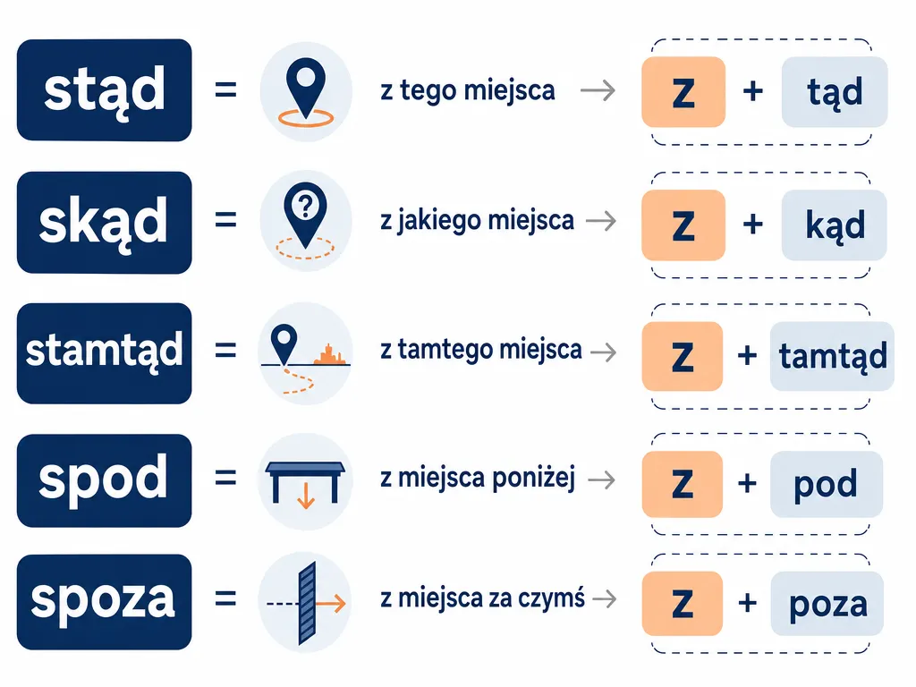 Infografika pokazująca rodzinę zaimków przysłownych stąd, skąd, stamtąd, spod, spoza z ukrytym zrostem z przyimkiem z