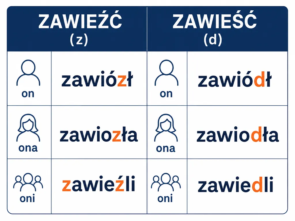 Infografika odmiany w czasie przeszłym: zawiózł, zawiozła, zawieźli kontra zawiódł, zawiodła, zawiedli