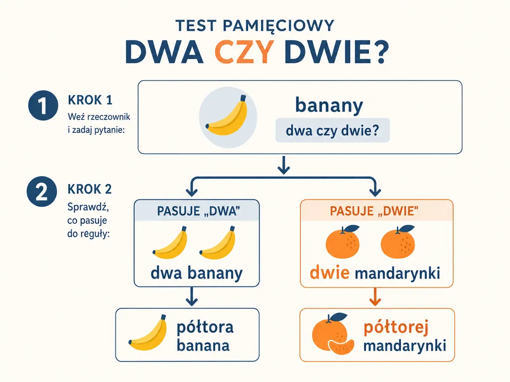 Infografika przedstawiająca test dwa czy dwie jako sposób na wybór między półtora a półtorej