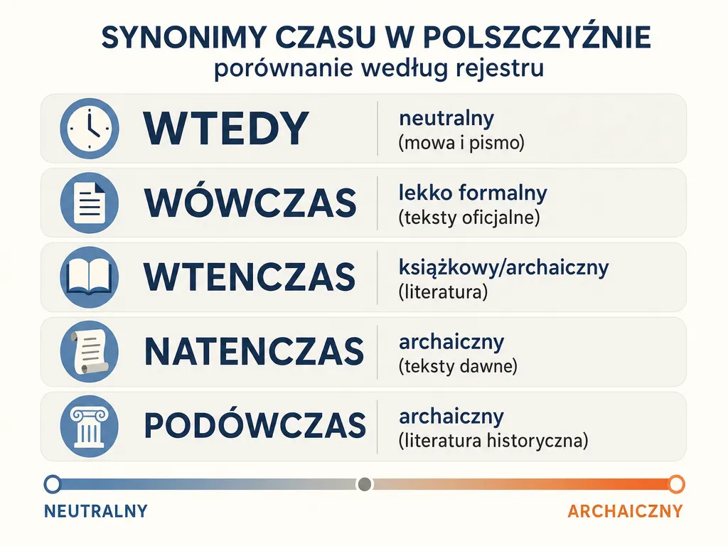 Infografika porównująca synonimy „wtedy”, „wówczas”, „wtenczas”, „natenczas”, „podówczas” według rejestru