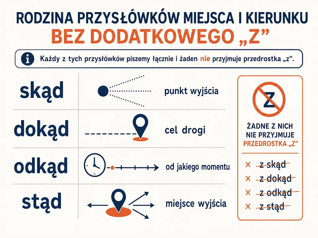 Infografika porównująca rodzinę wyrazów skąd, dokąd, odkąd, stąd wraz z ich znaczeniami