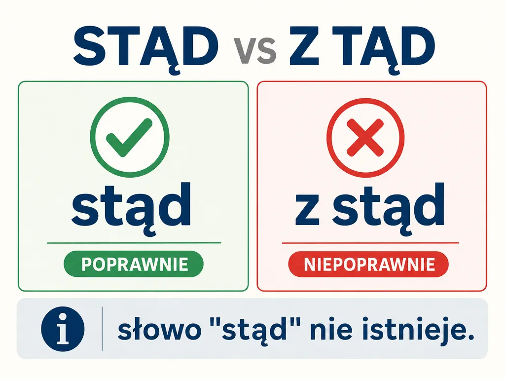 Infografika porównująca poprawną formę „stąd” z błędnym zapisem „z tąd”