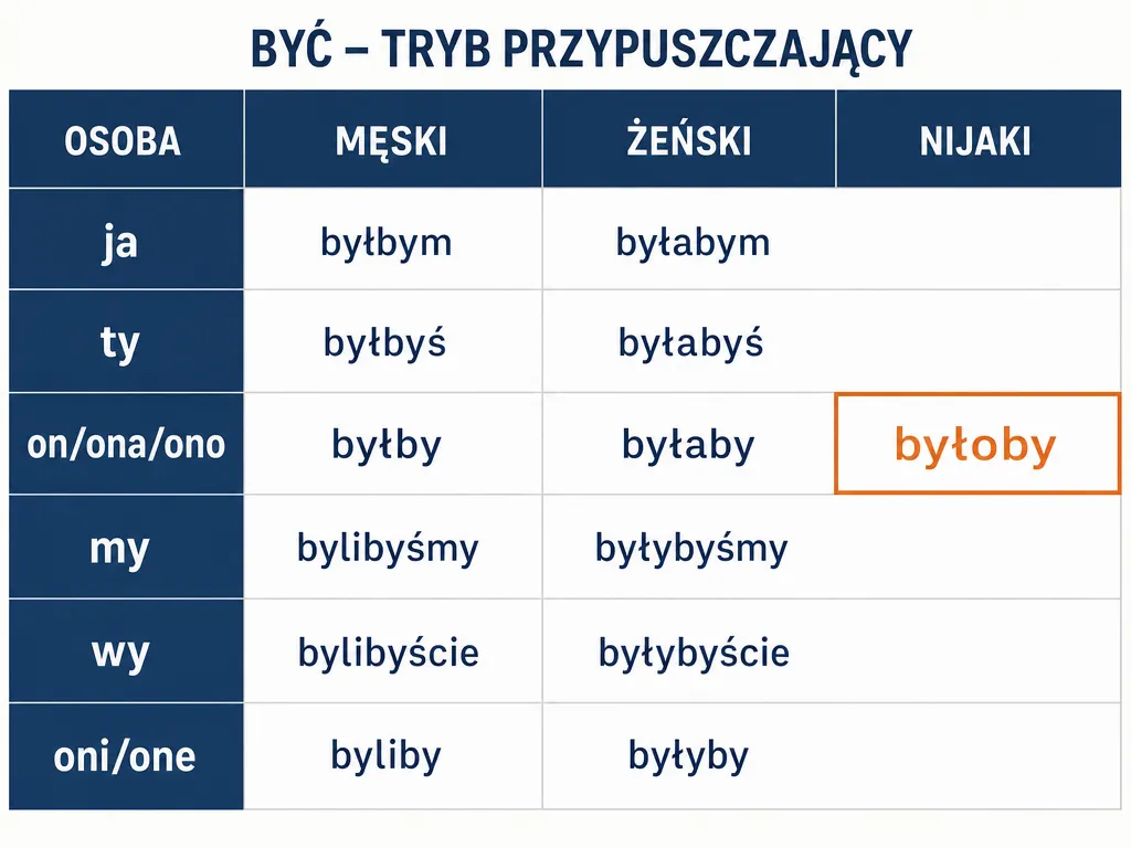 Tabela odmiany czasownika być w trybie przypuszczającym przez osoby i rodzaje z wyróżnioną formą byłoby