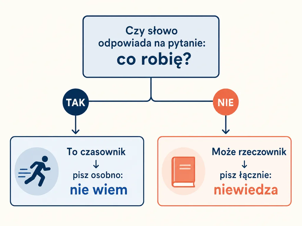 Diagram testu pytaniem „co robię?" pomagającego zapamiętać rozdzielną pisownię „nie wiem"