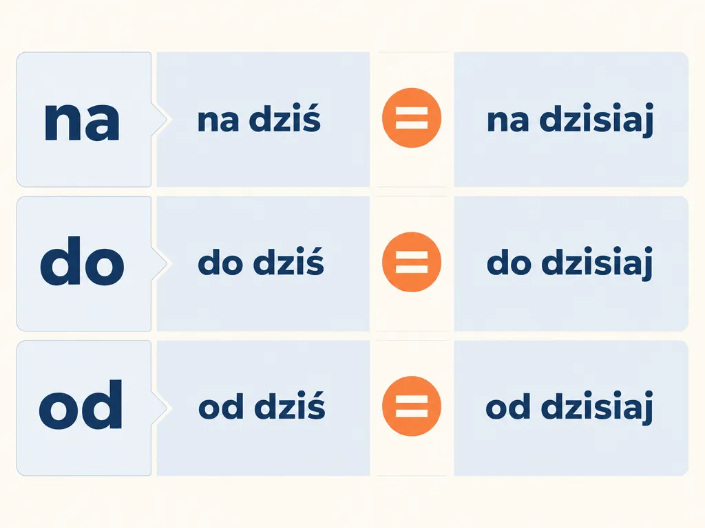 Infografika z trzema poprawnymi parami przyimkowymi: na dziś/na dzisiaj, do dziś/do dzisiaj, od dziś/od dzisiaj