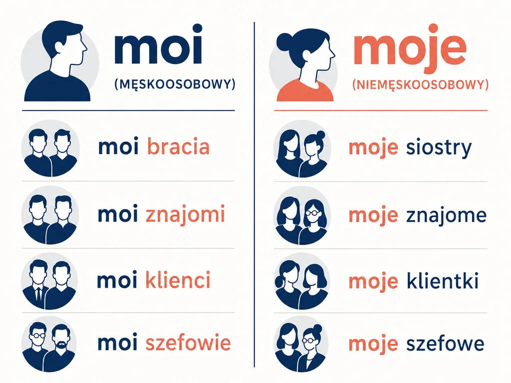Infografika zestawiająca formy 'moi' dla mężczyzn i 'moje' dla kobiet oraz rzeczy