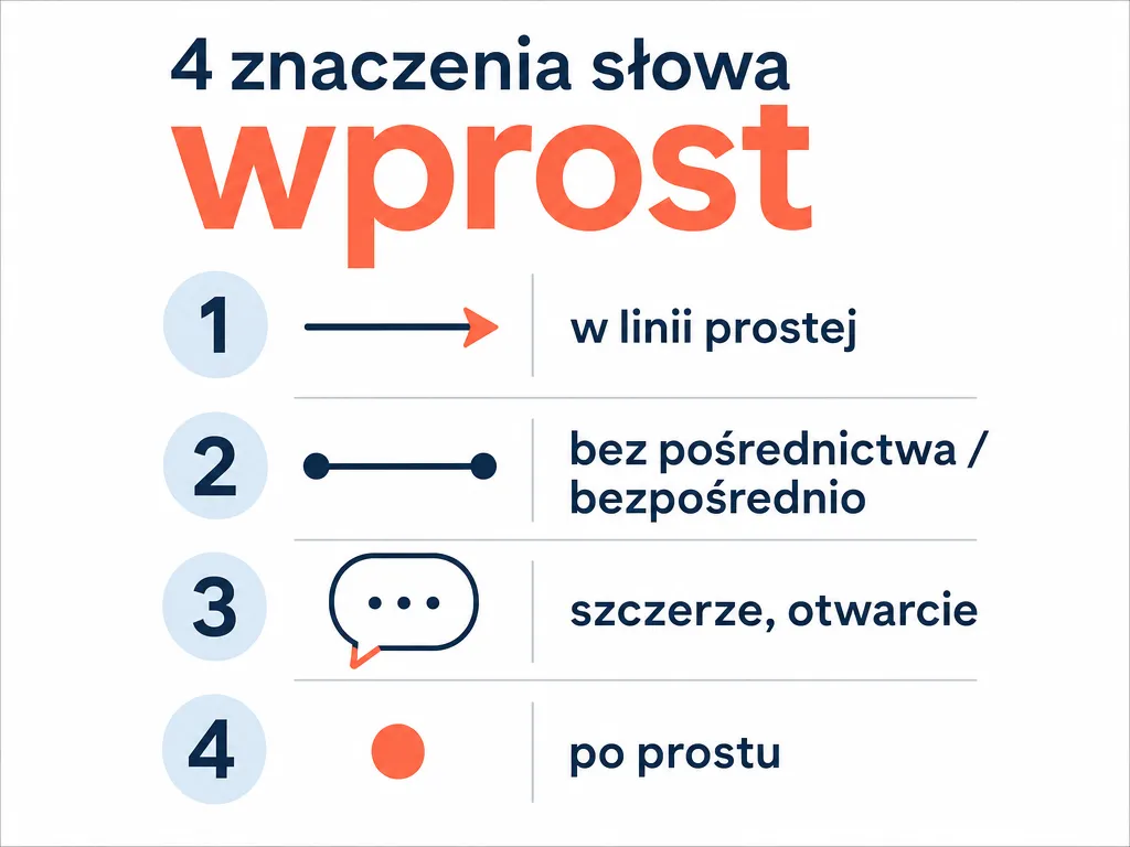 Infografika z czterema znaczeniami słowa wprost według słownika SJP.pl