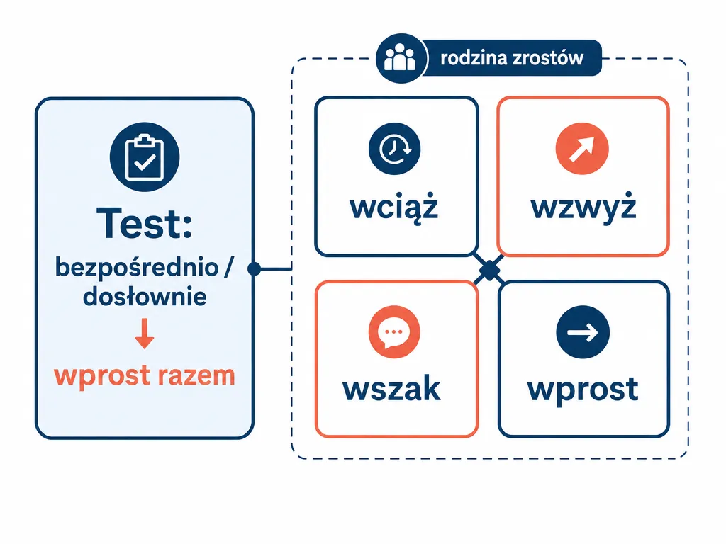Diagram z trikiem na zapamiętanie pisowni wprost i rodziną zrostów wciąż wzwyż wszak