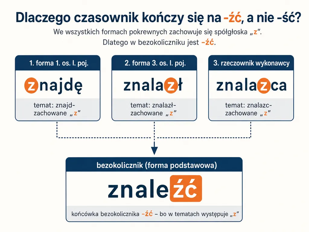 Diagram pokazujący, że temat czasownika z głoską z prowadzi do zakończenia bezokolicznika -źć