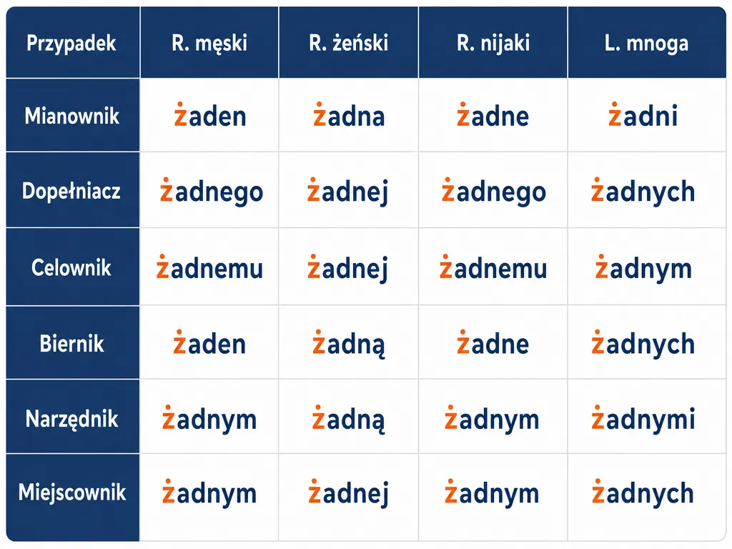 Tabela odmiany słowa 'żaden' przez przypadki i rodzaje z zachowaniem litery ż
