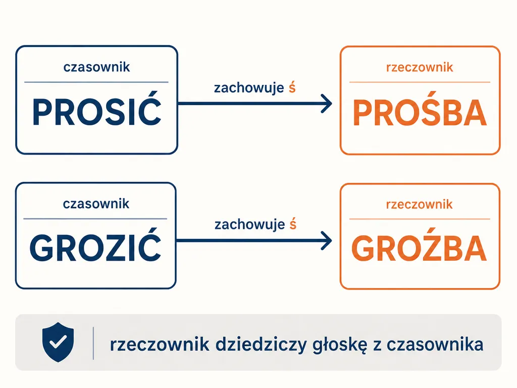 Diagram pokazujący pochodzenie słowa prośba od prosić oraz analogię groźba od grozić