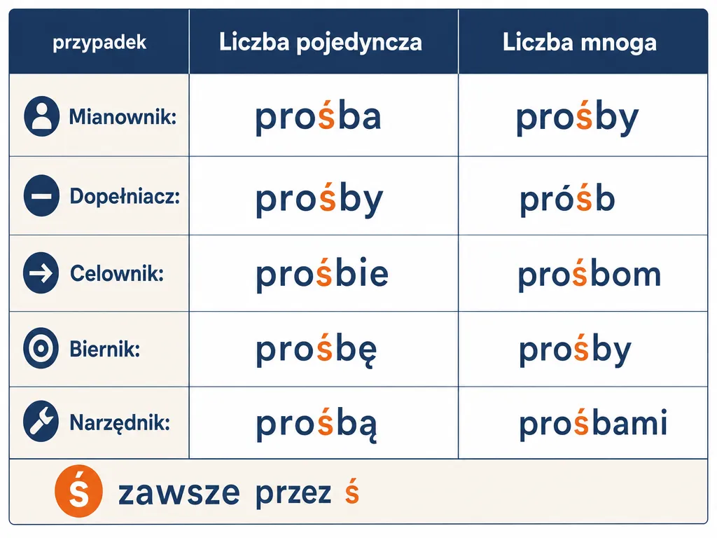 Infografika z odmianą przez przypadki słowa prośba w liczbie pojedynczej i mnogiej